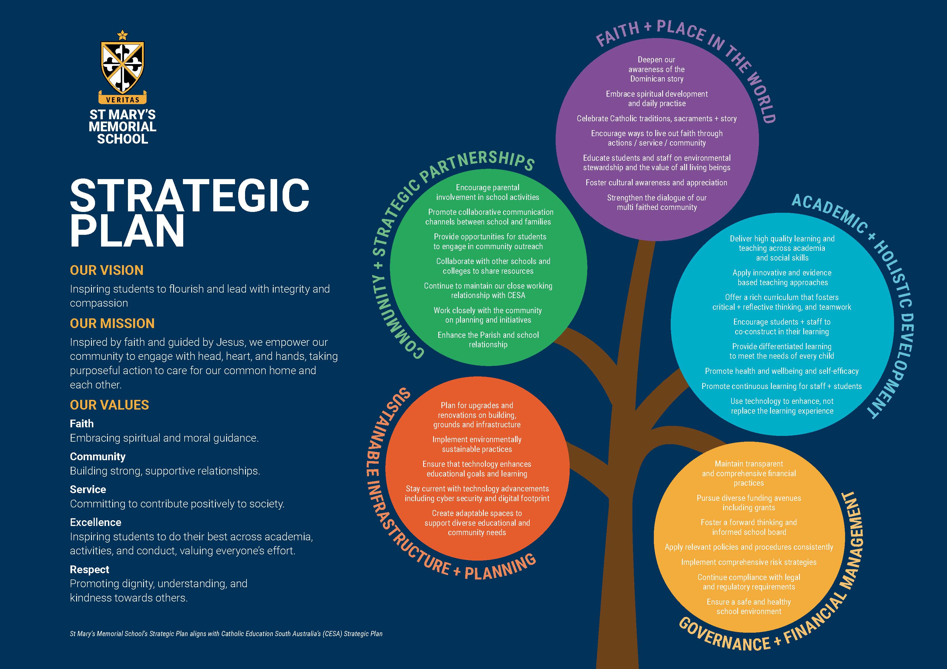 STRATEGIC DIRECTION A3 - Web Use.jpg